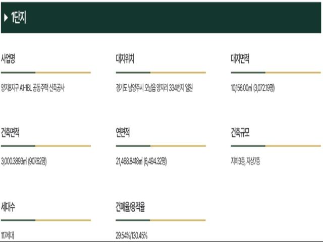 왕숙진접 메르디앙 사업개요1